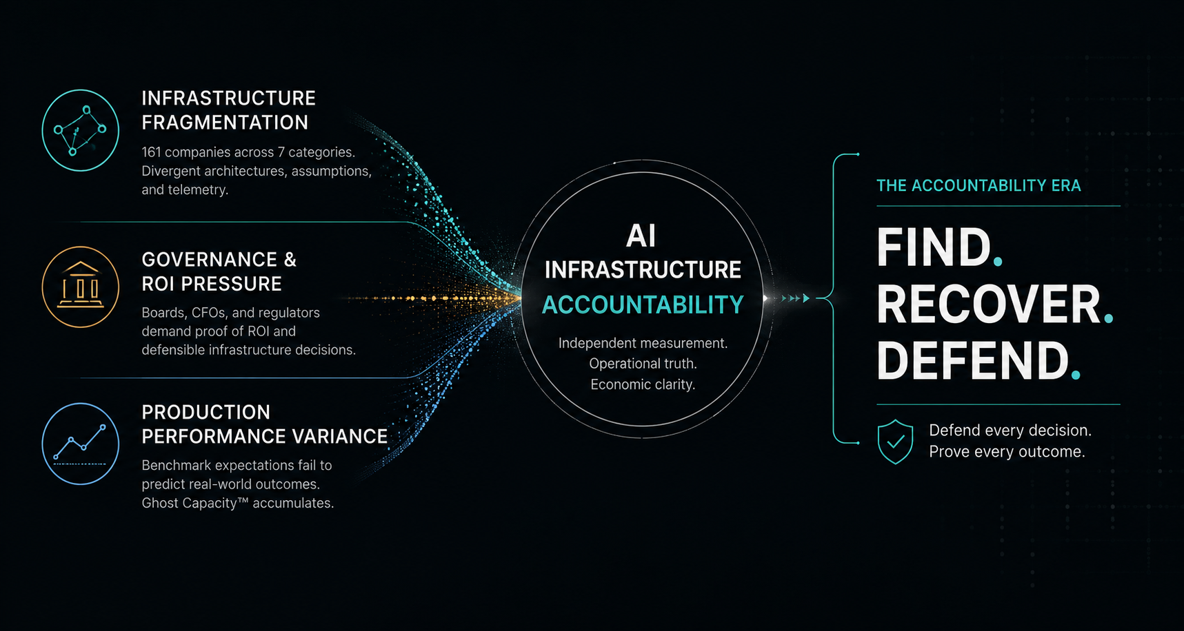 The Accountability Era — three independent forces converging on AI Infrastructure Accountability: Infrastructure Fragmentation (161 companies across 7 categories, divergent architectures, assumptions, and telemetry); Governance and ROI Pressure (boards, CFOs, and regulators demand proof of ROI and defensible infrastructure decisions); Production Performance Variance (benchmark expectations fail to predict real-world outcomes, Ghost Capacity™ accumulates). The path forward: independent measurement, operational truth, economic clarity. Defend every decision. Prove every outcome. FIND. RECOVER. DEFEND.