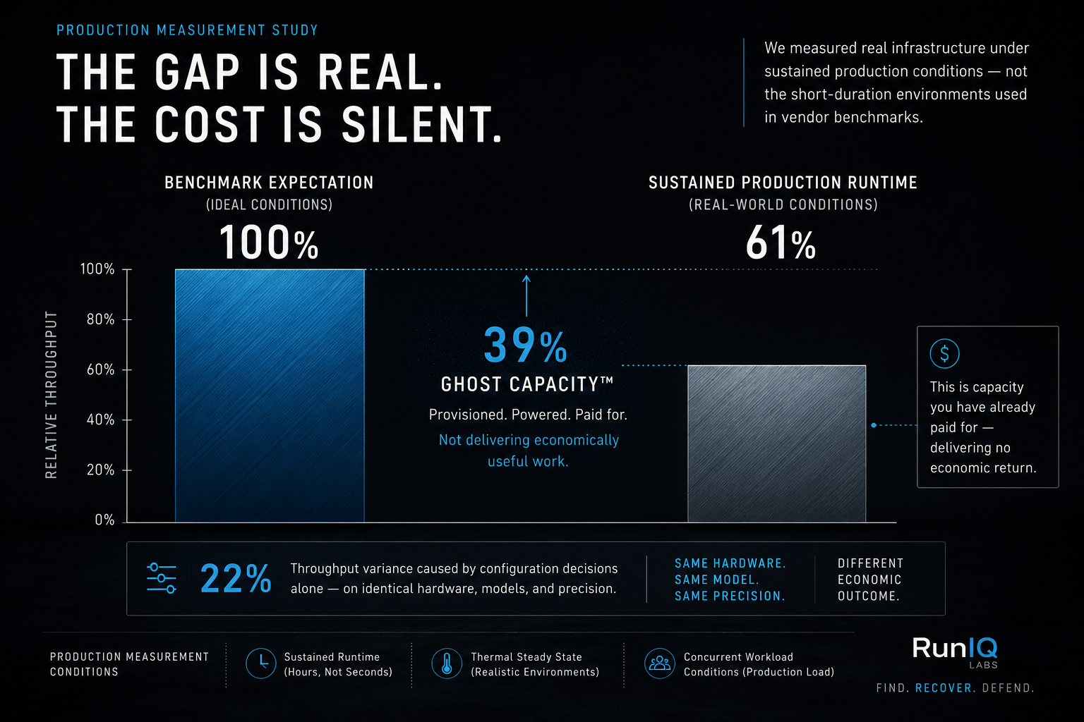 Production Measurement Study chart: The Gap Is Real. The Cost Is Silent. Benchmark Expectation under ideal conditions: 100% relative throughput. Sustained Production Runtime under real-world conditions: 61%. Ghost Capacity™ of 39%: provisioned, powered, paid for — not delivering economically useful work. 22% throughput variance caused by configuration decisions alone — on identical hardware, same model, same precision — produces a different economic outcome.