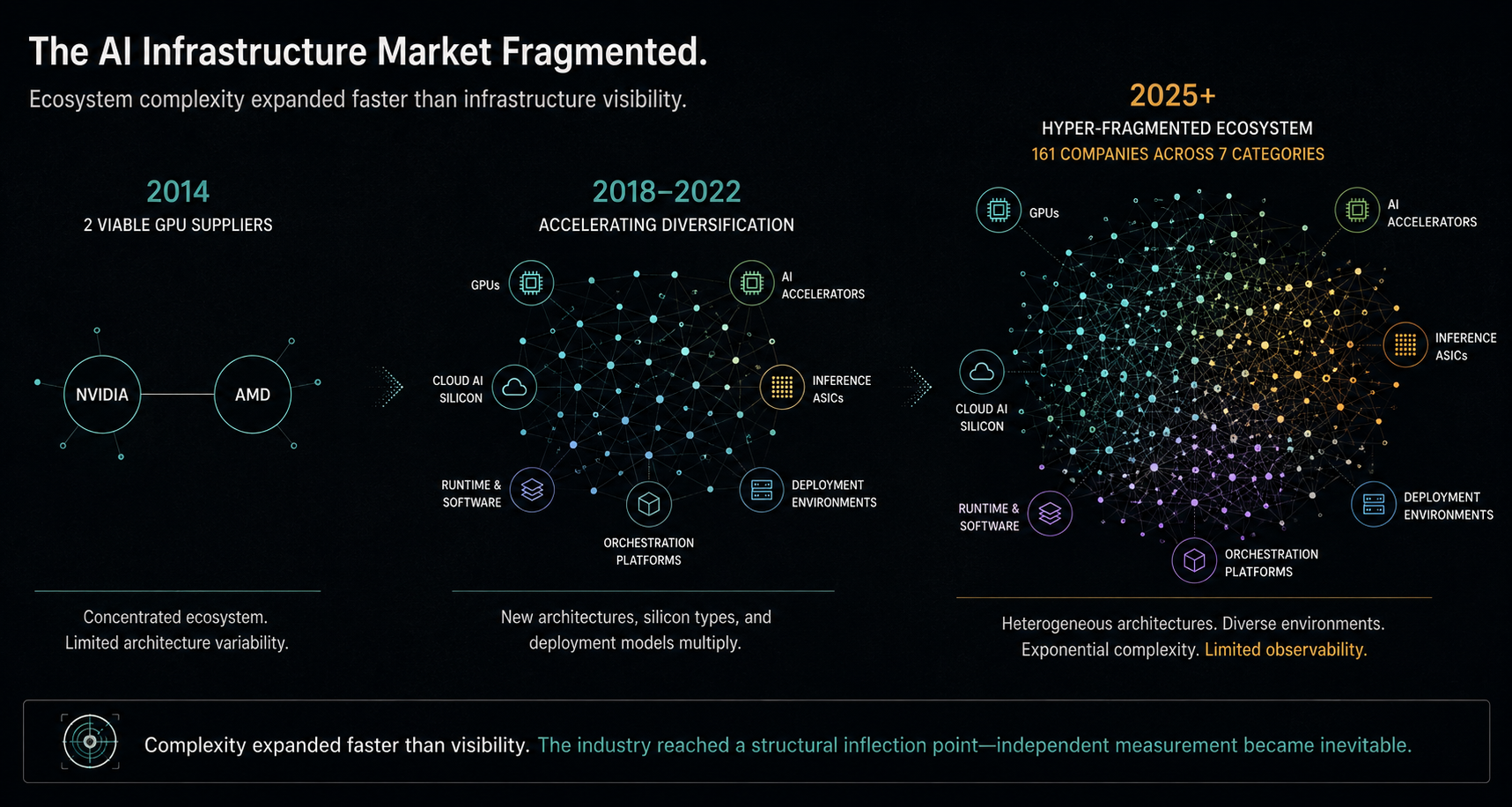 The AI Infrastructure Market Fragmented. 2014: 2 viable GPU suppliers (NVIDIA, AMD), concentrated ecosystem. 2018–2022: Accelerating diversification — new architectures, silicon types, deployment models. 2025+: Hyper-fragmented ecosystem of 161 companies across 7 categories (GPUs, accelerators, cloud or on-silicon, inference processors, runtime and software, orchestration platforms, deployment environments). Heterogeneous architectures, diverse environments, exponential complexity, limited observability.