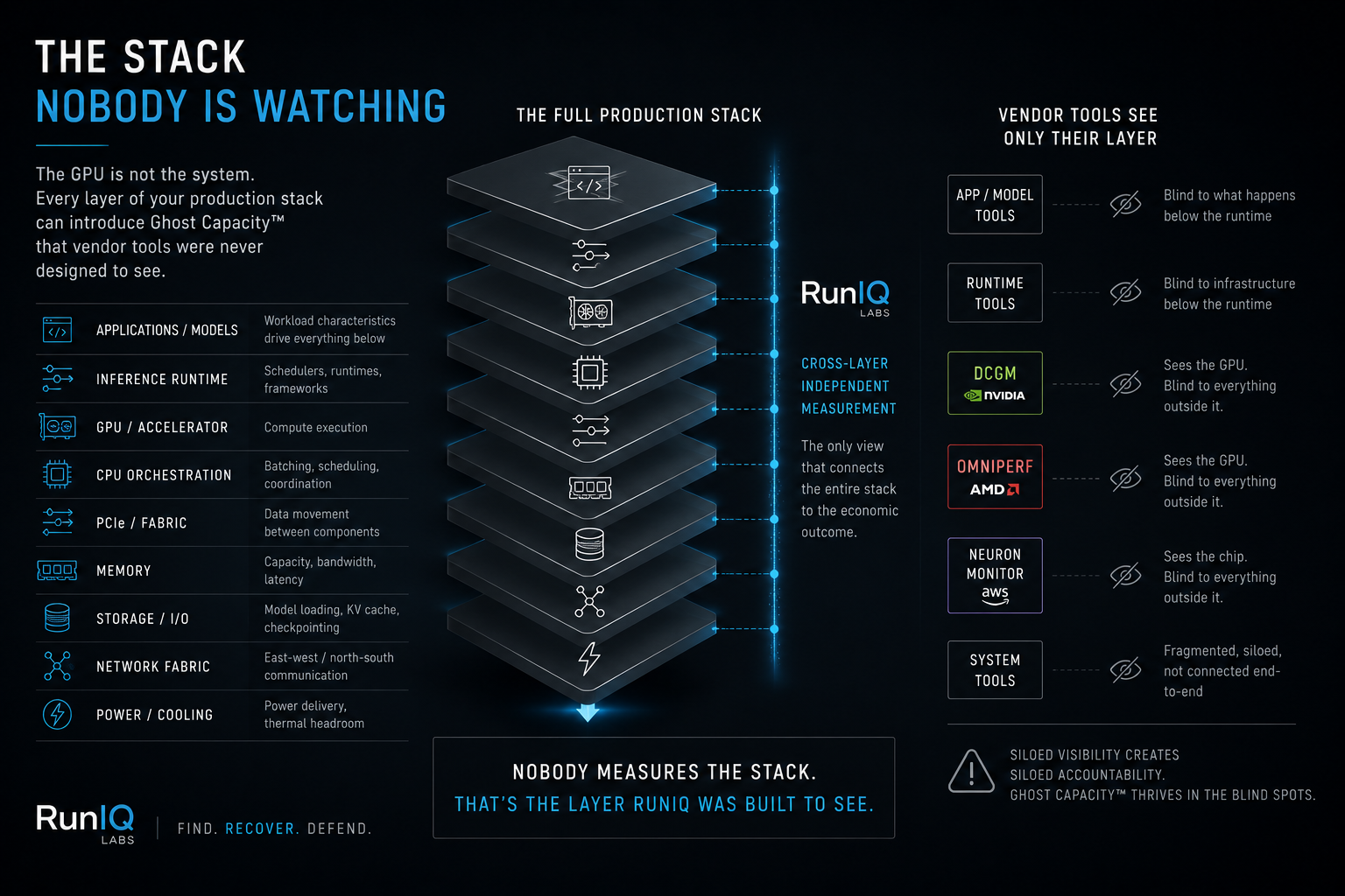The Stack Nobody Is Watching. The full production stack visualized as a vertical stack of layers: Applications/Models, Inference Runtime, GPU/Accelerator, CPU Orchestration, PCIe/Fabric, Memory, Storage/IO, Network Fabric, Power/Cooling. RunIQ provides cross-layer independent measurement — the only view that connects the entire stack to the economic outcome. Vendor tools see only their own layer: App/Model tools are blind to what happens below the runtime; Runtime tools are blind to infrastructure below the runtime; DCGM (NVIDIA) sees the GPU but is blind to everything outside it; OmniPerf (AMD) and Neuron Monitor (AWS) likewise. System tools are fragmented, siloed, and unconnected end-to-end. Result: siloed visibility creates siloed accountability. Ghost Capacity™ thrives in the blind spots.