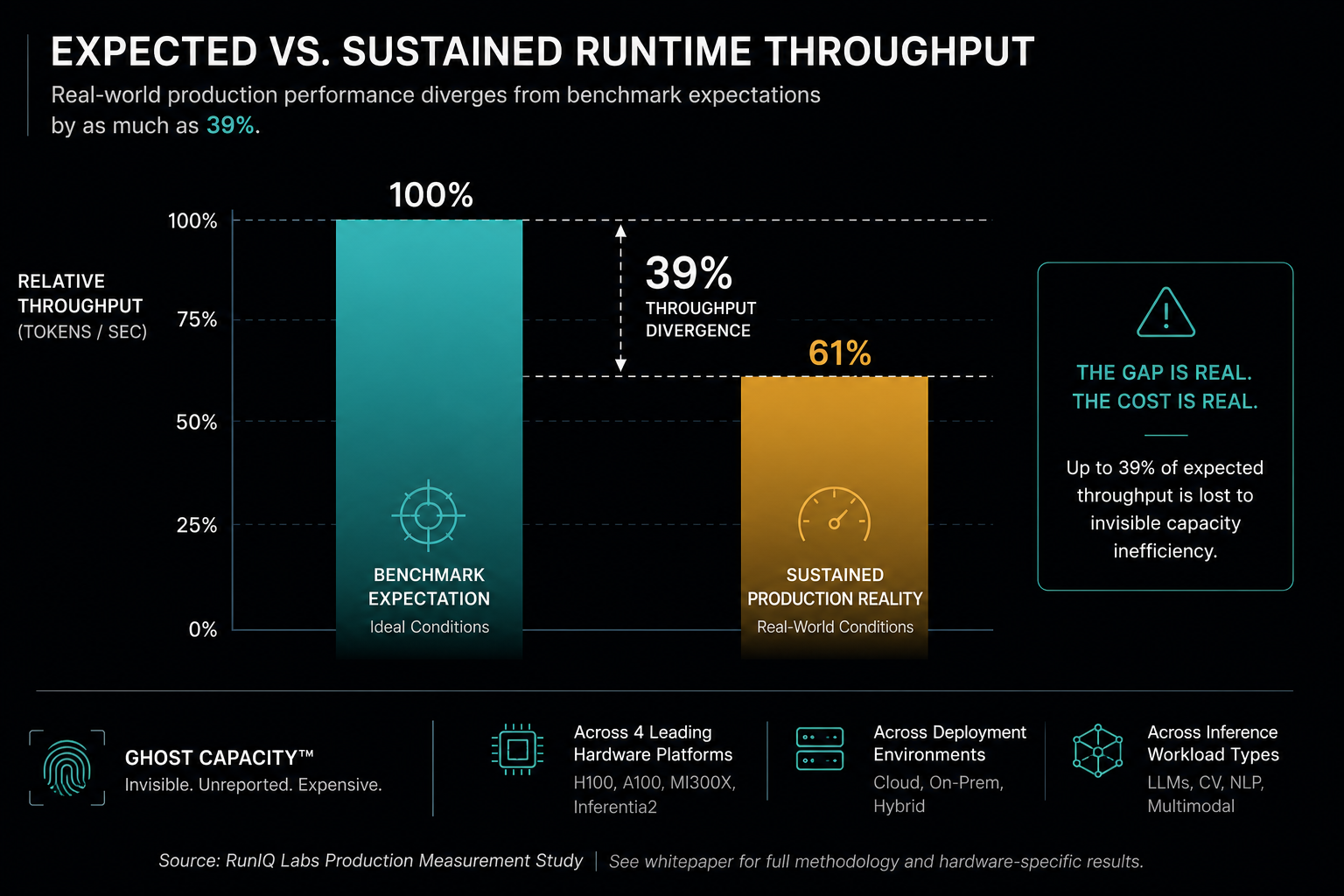 Expected vs. Sustained Runtime Throughput. Real-world production performance diverges from benchmark expectations by as much as 39%. Benchmark expectation: 100% relative throughput under ideal, unreported conditions. Sustained production reality: 61% throughput, real-world conditions. 39% throughput divergence. Measured across 4 leading hardware platforms (H100, A100, MI300X, Inferentia2), across deployment environments (cloud, on-prem, hybrid), across inference workload types (LLMs, CV, IoT, multimodal). Source: RunIQ Labs Production Measurement Study.
