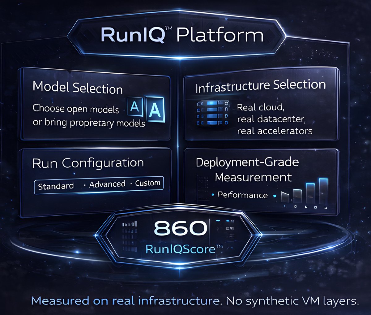 RunIQ Platform — Model Selection, Infrastructure, Configuration, Deployment-Grade Measurement