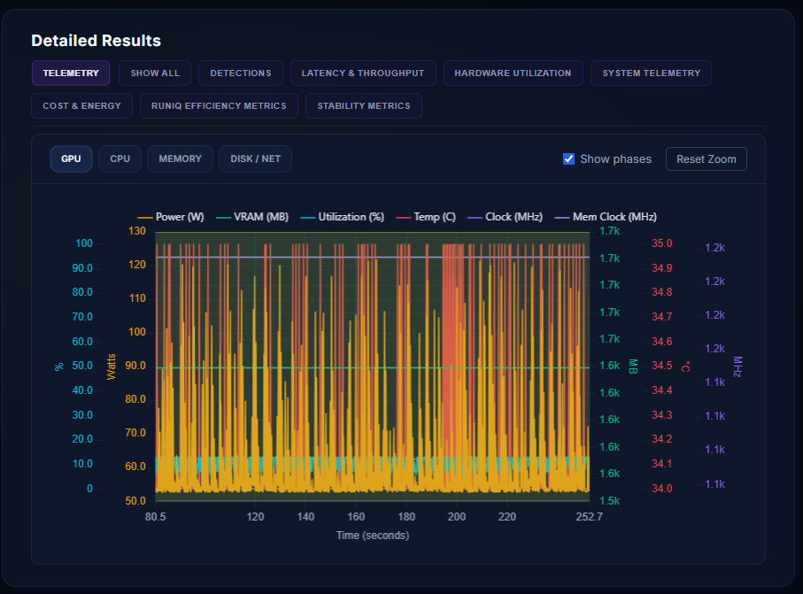 Detailed telemetry — GPU power, memory, utilization, temperature, and clock over time